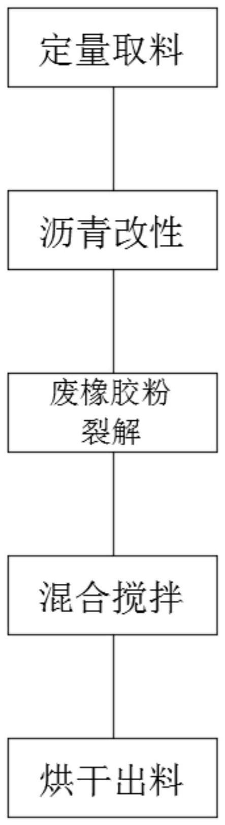 一种耐候性强高软化点的沥青新材料及制备工艺的制作方法