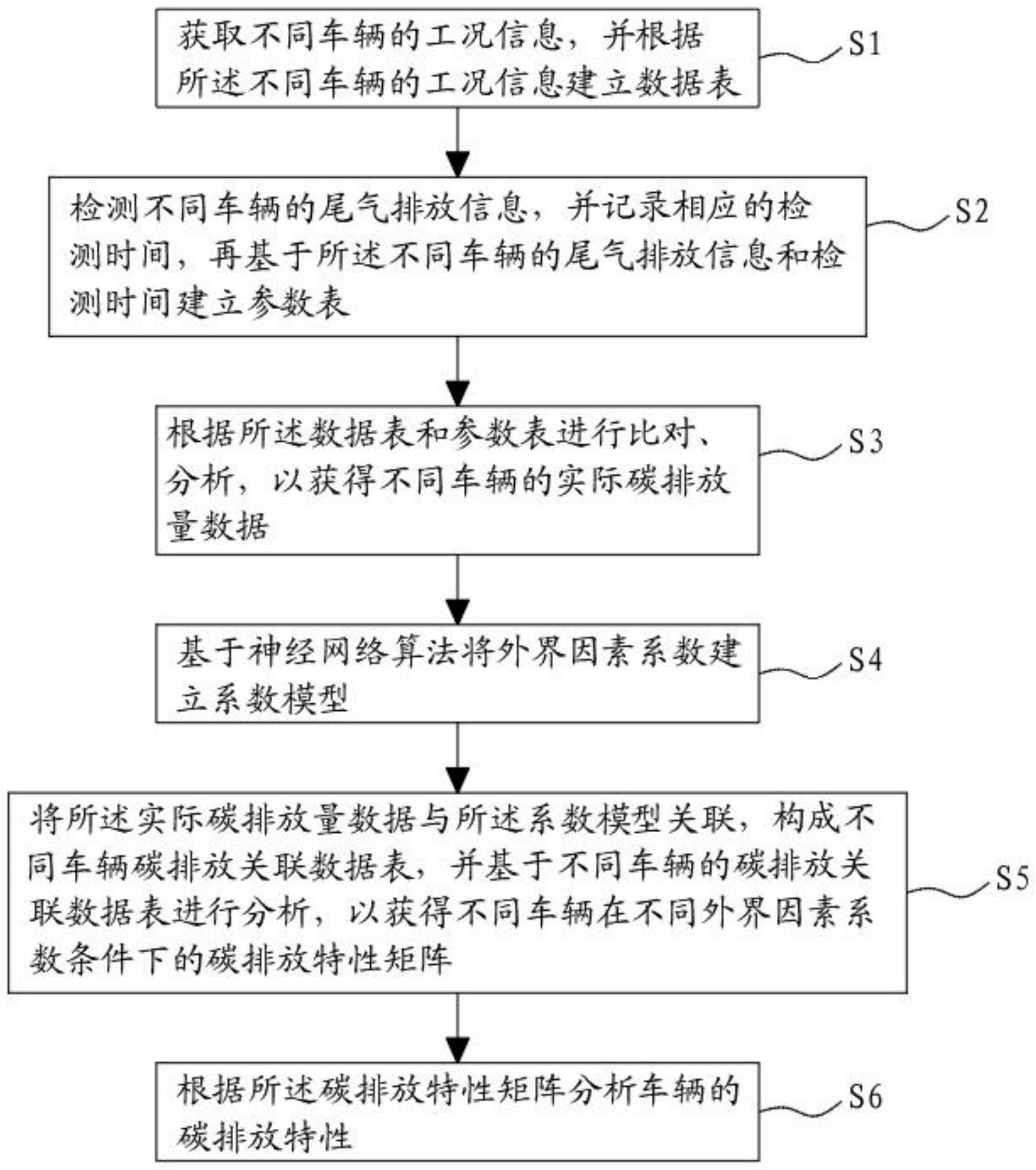 一种车辆碳排放监测特性分析方法