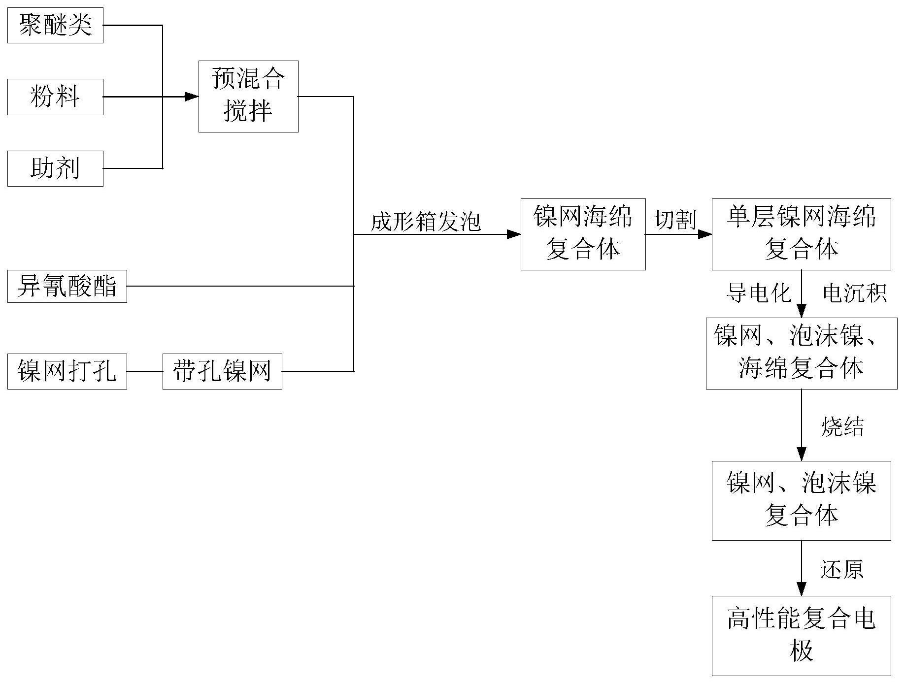 一种高性能电解水复合电极及其制备方法与流程