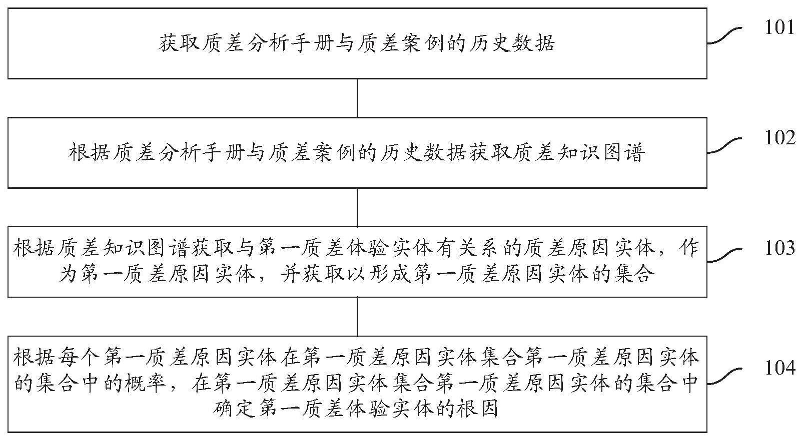 通话质差根因定位方法、系统、计算机设备及存储介质与流程