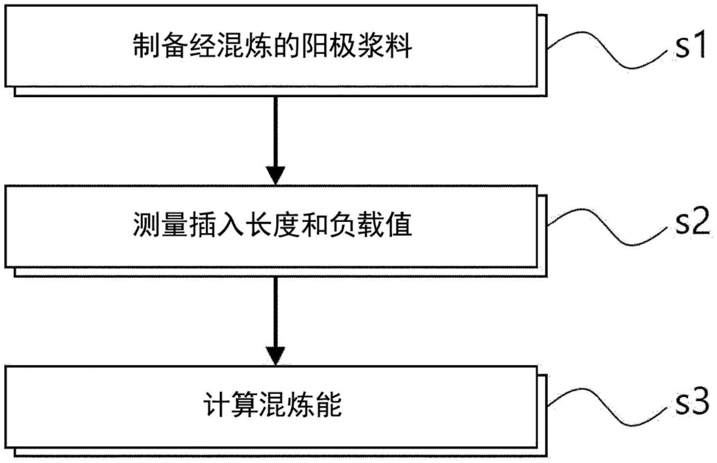 测量阳极浆料的性质的方法与流程