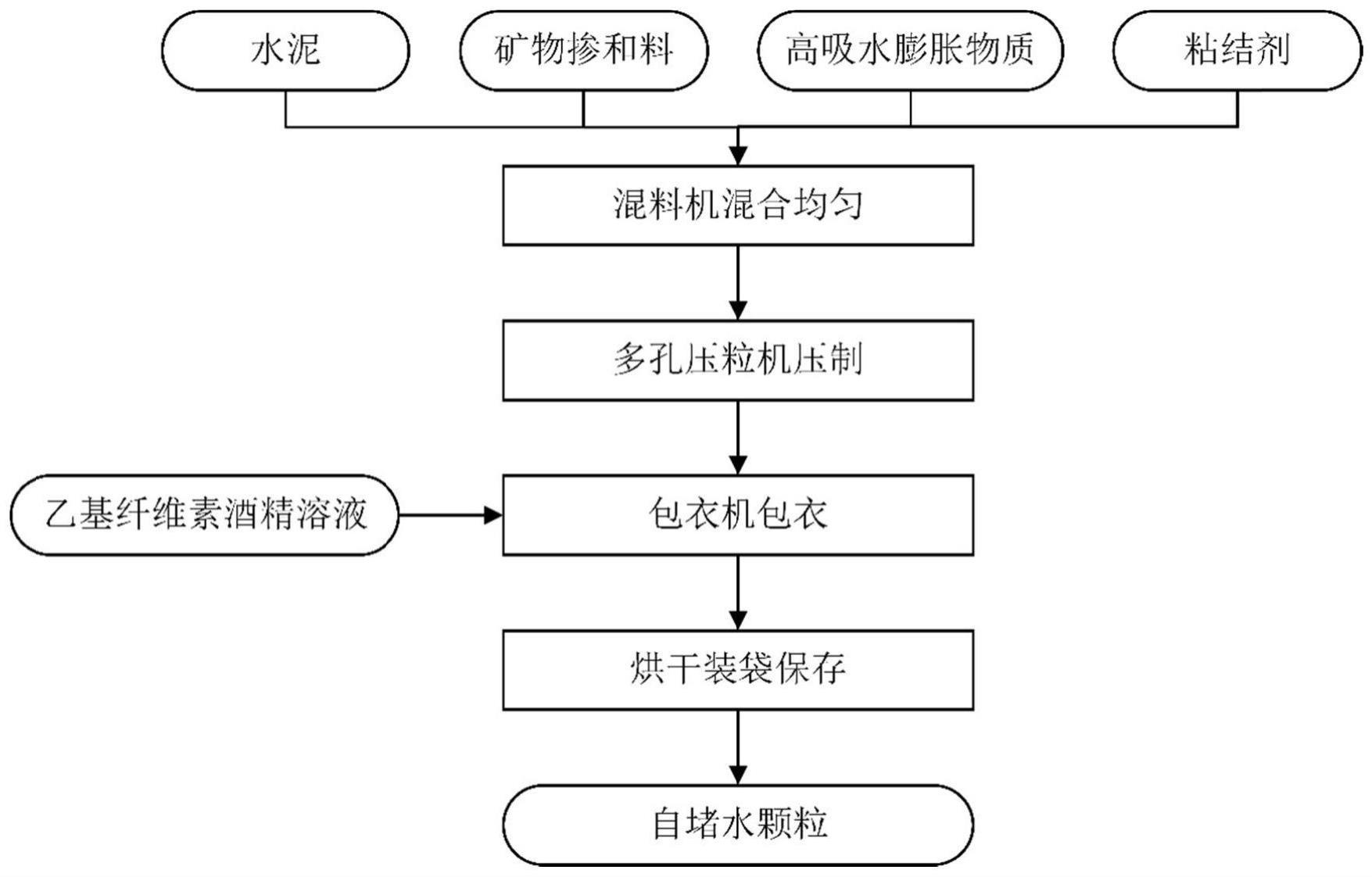 一种自堵水混凝土及其制备方法与流程