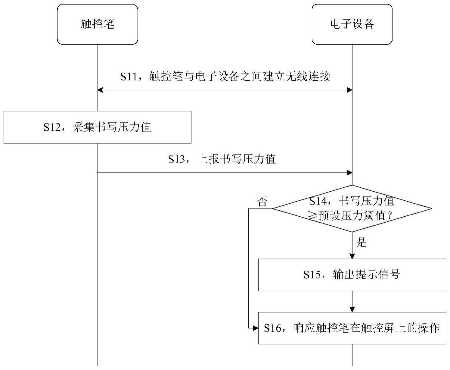 触控笔操作的处理方法及装置与流程