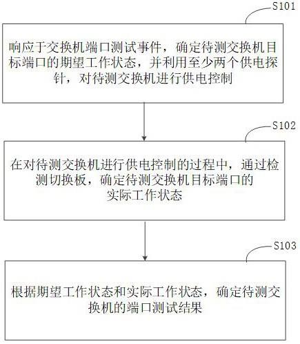 一种交换机自动测试方法、装置、系统、设备及介质与流程