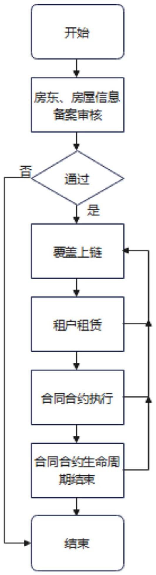 一种基于区块链的房屋租赁方法与流程