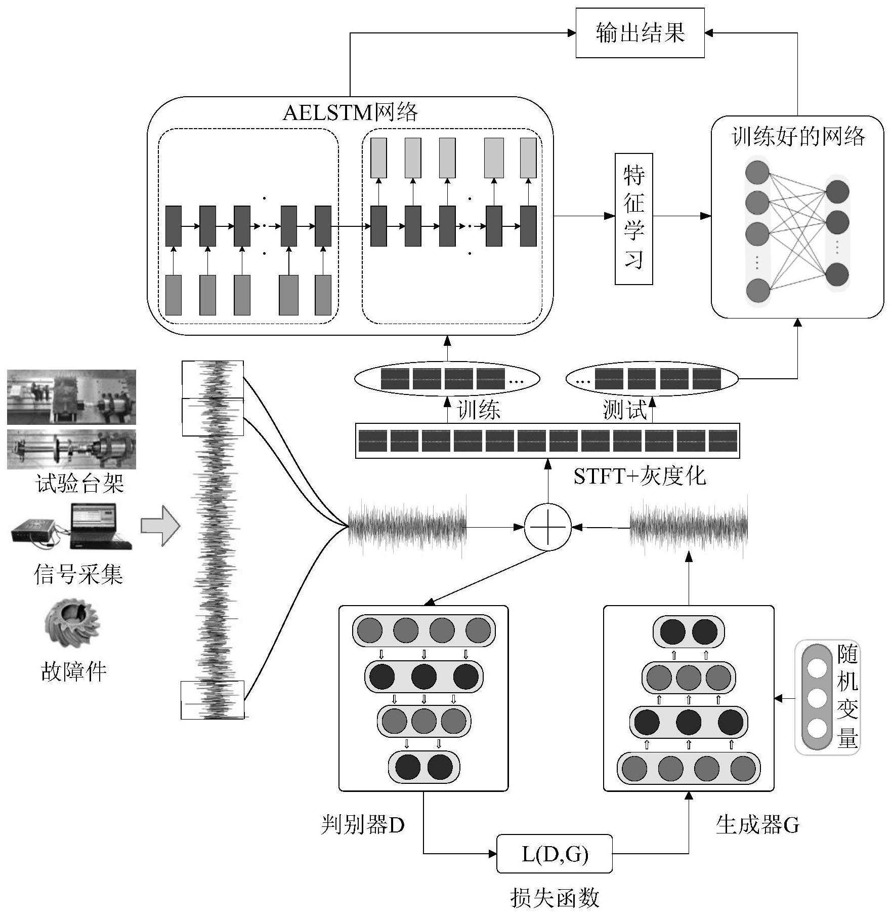 一种变转速和样本不均衡下基于GAN-AE-LSTM的锥齿轮故障诊断方法