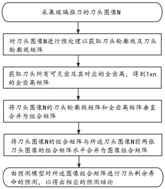 一种基于工业视觉的玻璃推刀刀头剩余寿命的预测方法与流程