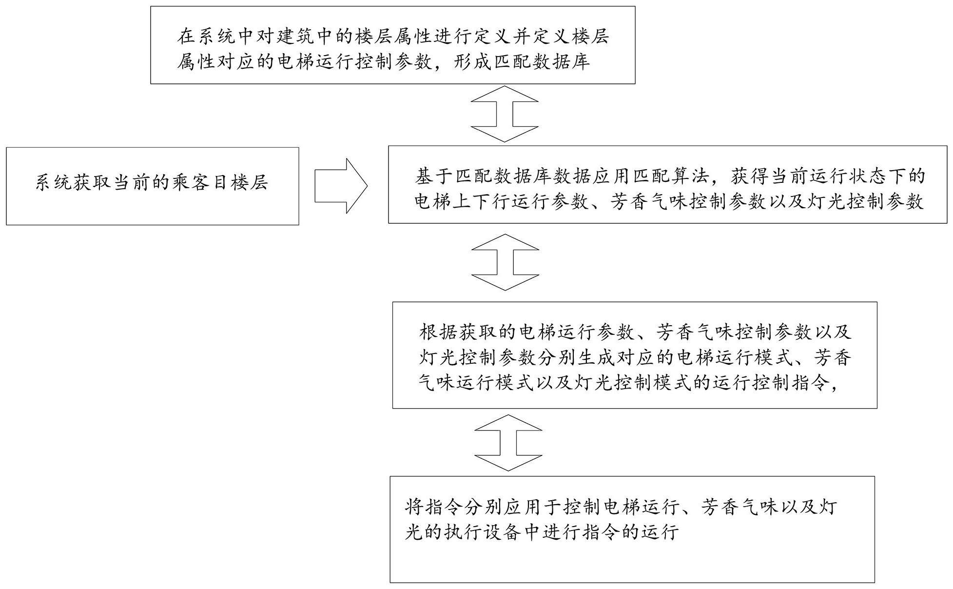 一种电梯运行控制方法与流程