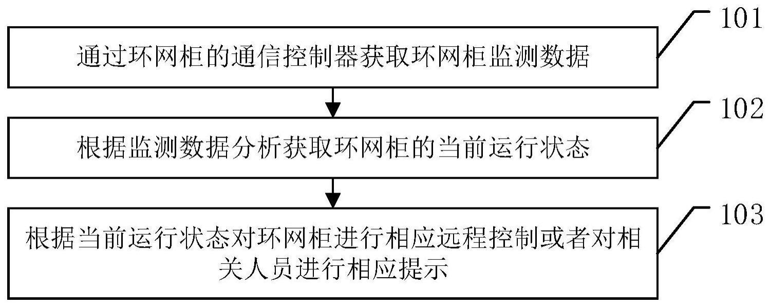 一种环网柜控制方法、装置、电子设备及存储介质与流程