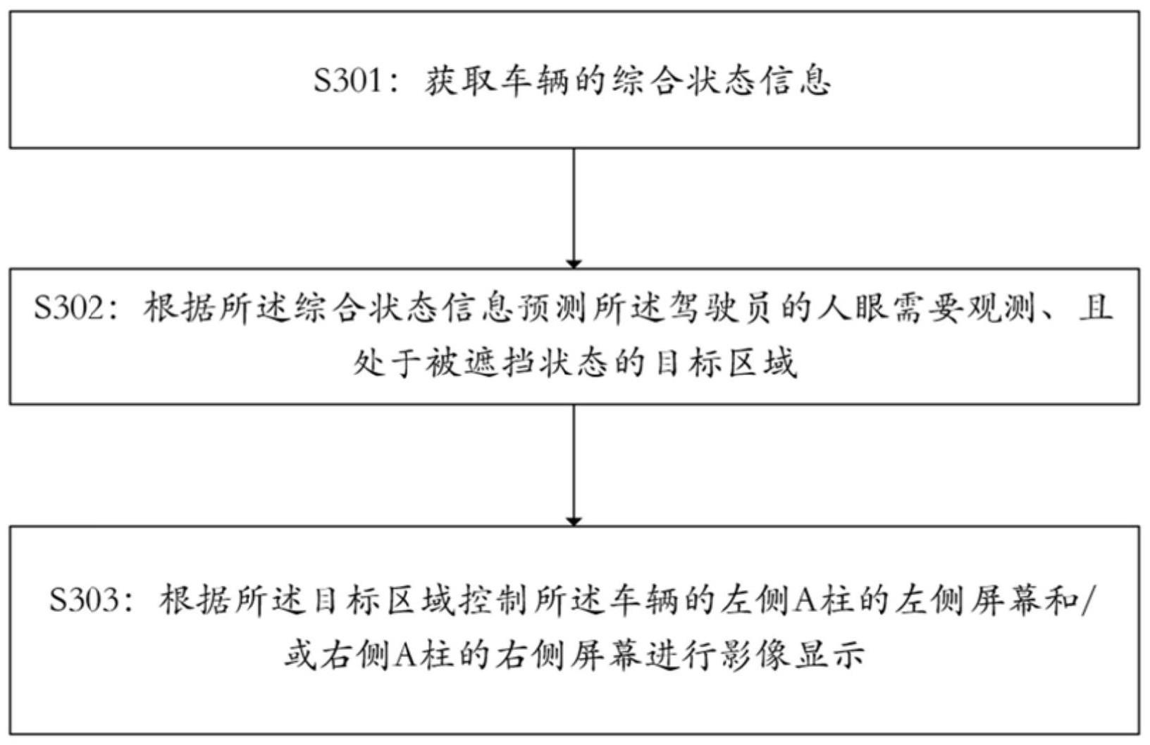 影像显示方法及相关装置、车辆、存储介质和程序与流程