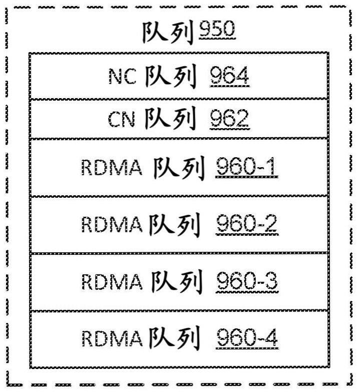 用于可扩展多租户RDMA流量的基于类的排队的制作方法