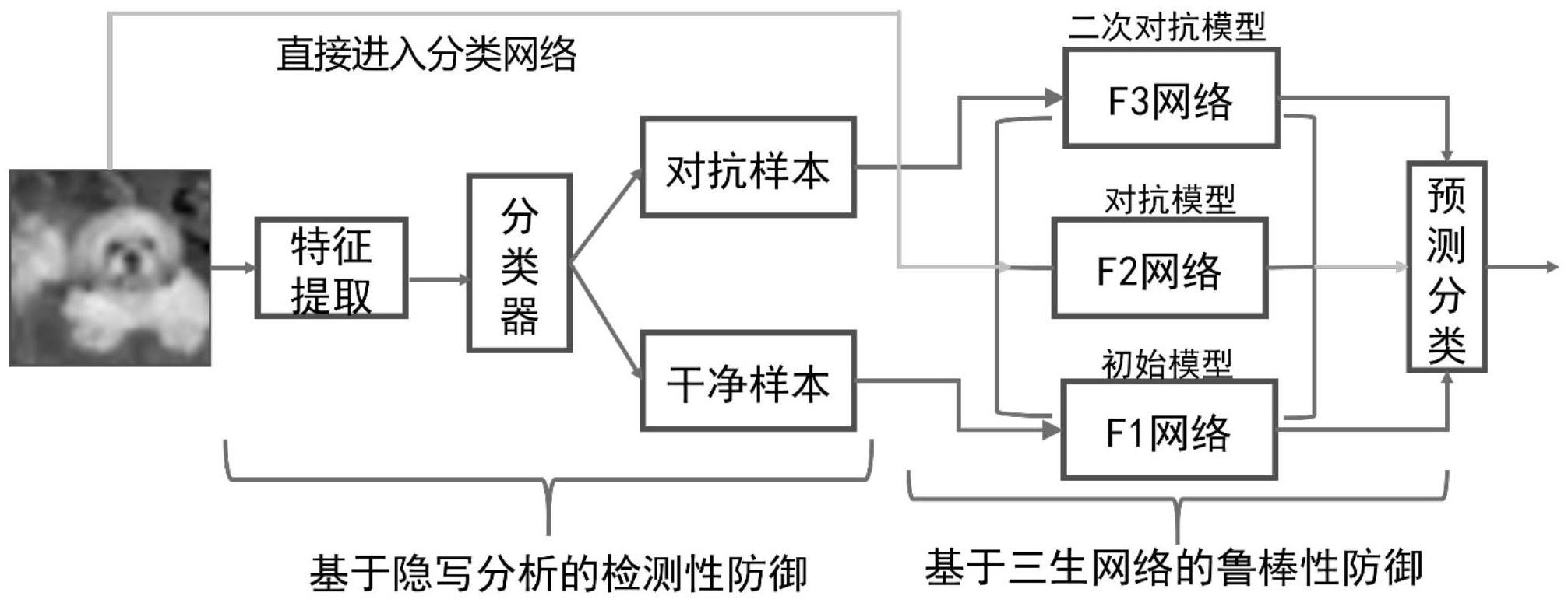 一种基于隐写分析及三生网络的对抗攻击协同防御方法