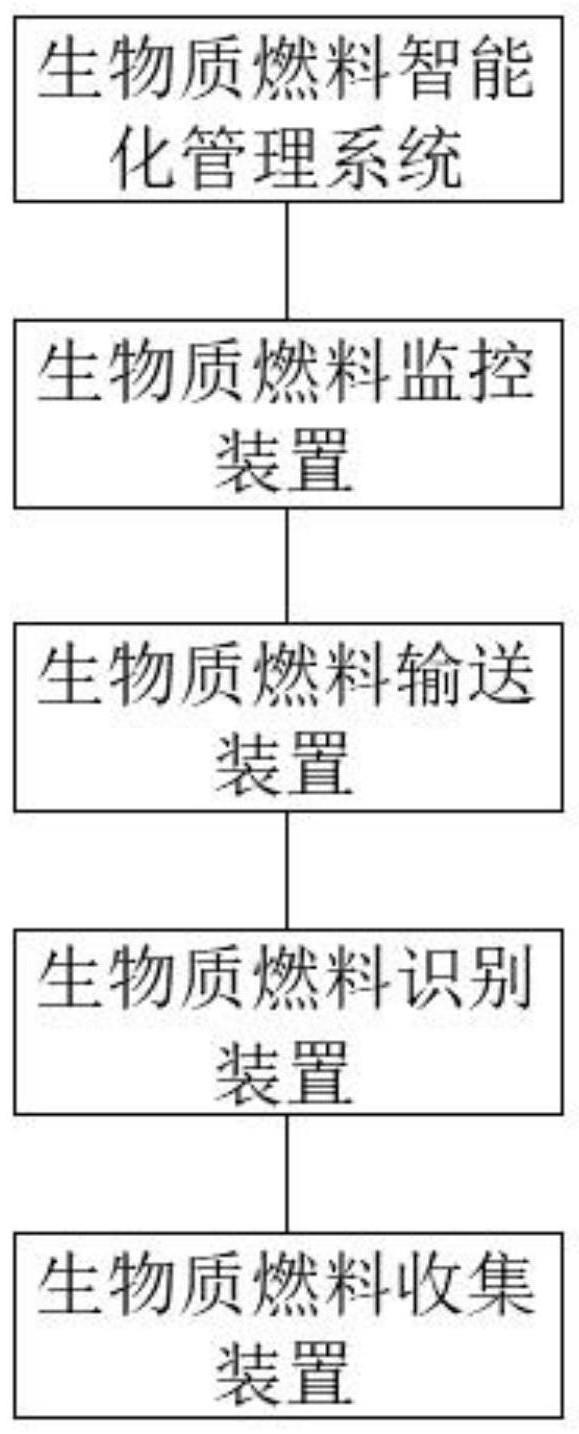 一种生物质智能化输送系统的制作方法