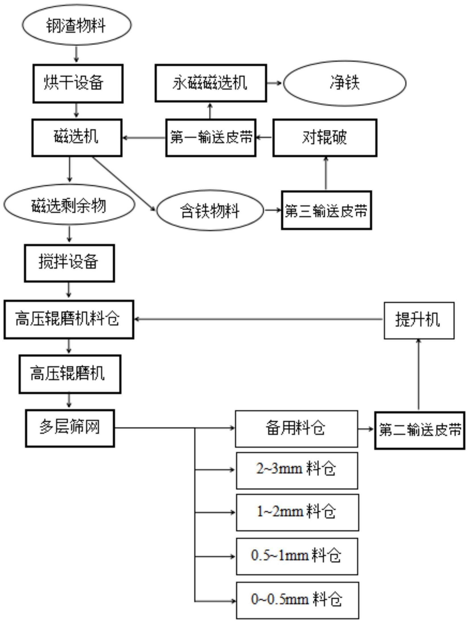 一种获得不同活性钢渣的方法与流程