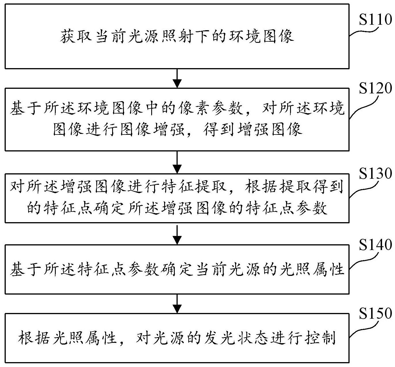 光源状态控制方法、控制器、计算机可读介质及电子设备与流程