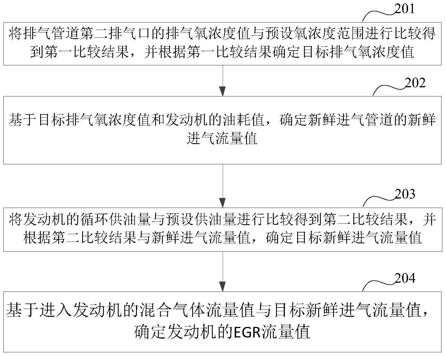 一种废气再循环EGR流量计算方法及装置、电子设备与流程