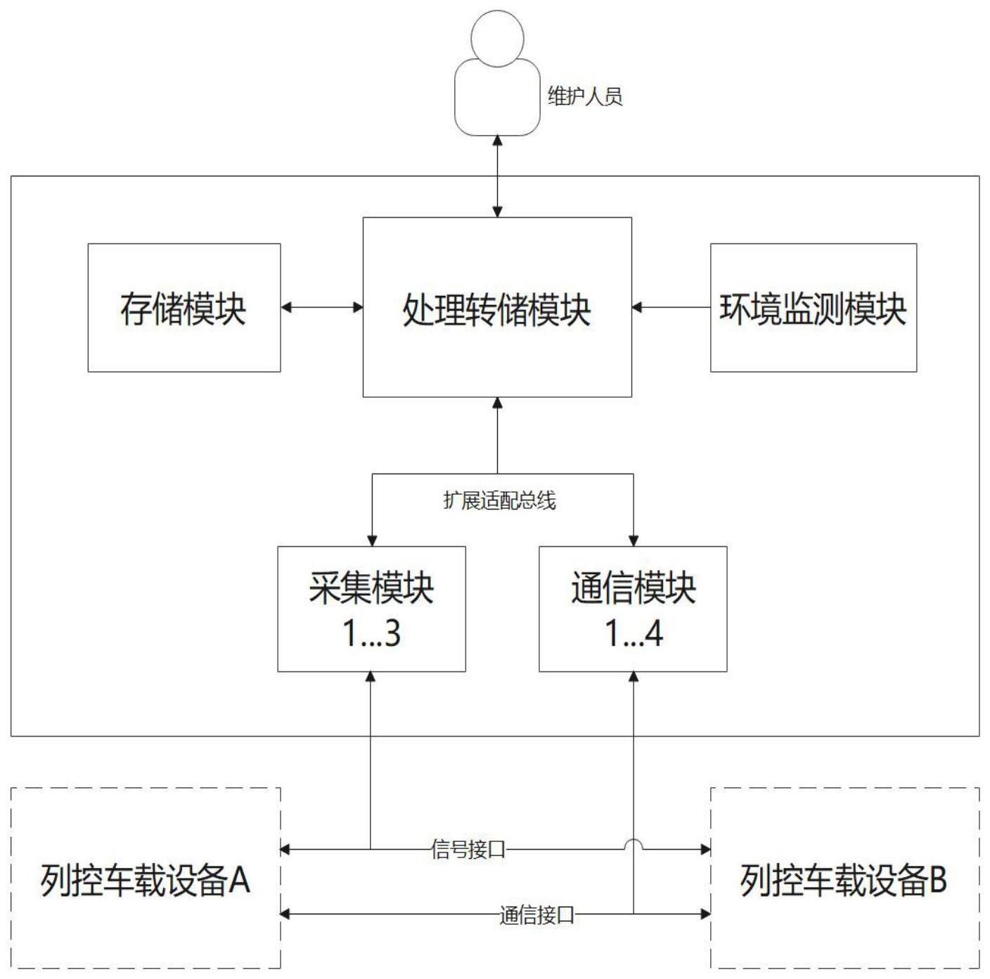 一种用于列控车载设备的通用记录器平台的制作方法