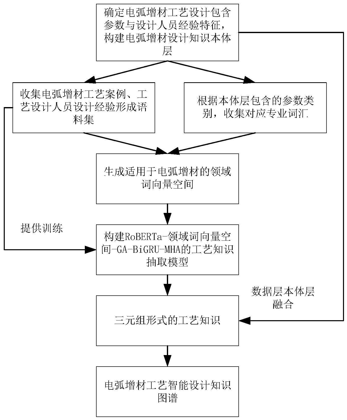 一种电弧增材工艺智能设计的知识图谱构建方法