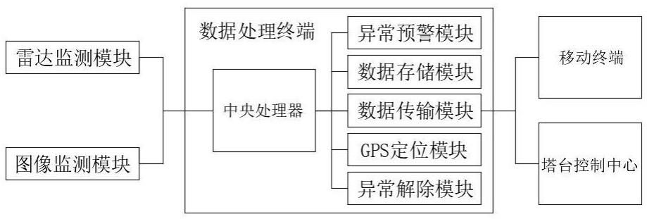 一种机场跑道异物的监测系统及方法与流程