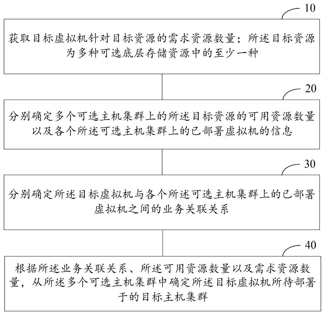 云计算资源调度方法、装置、设备以及计算机存储介质与流程