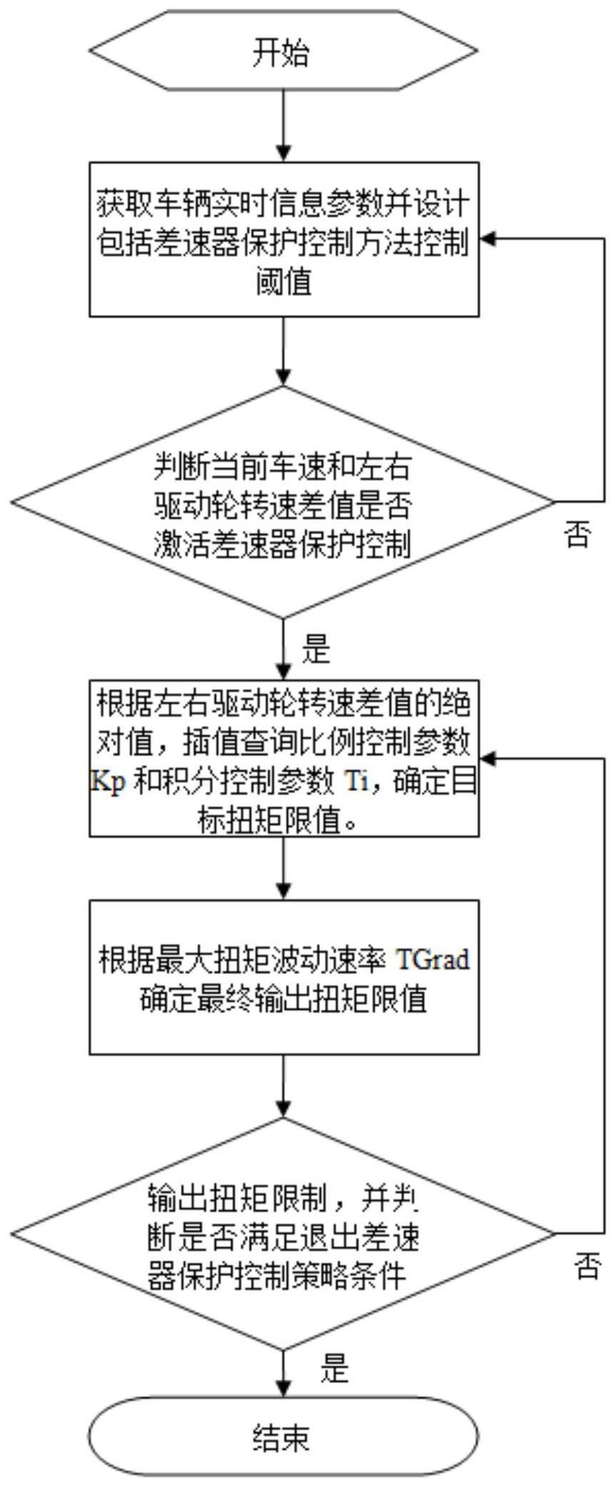 一种汽车差速器保护控制方法与流程