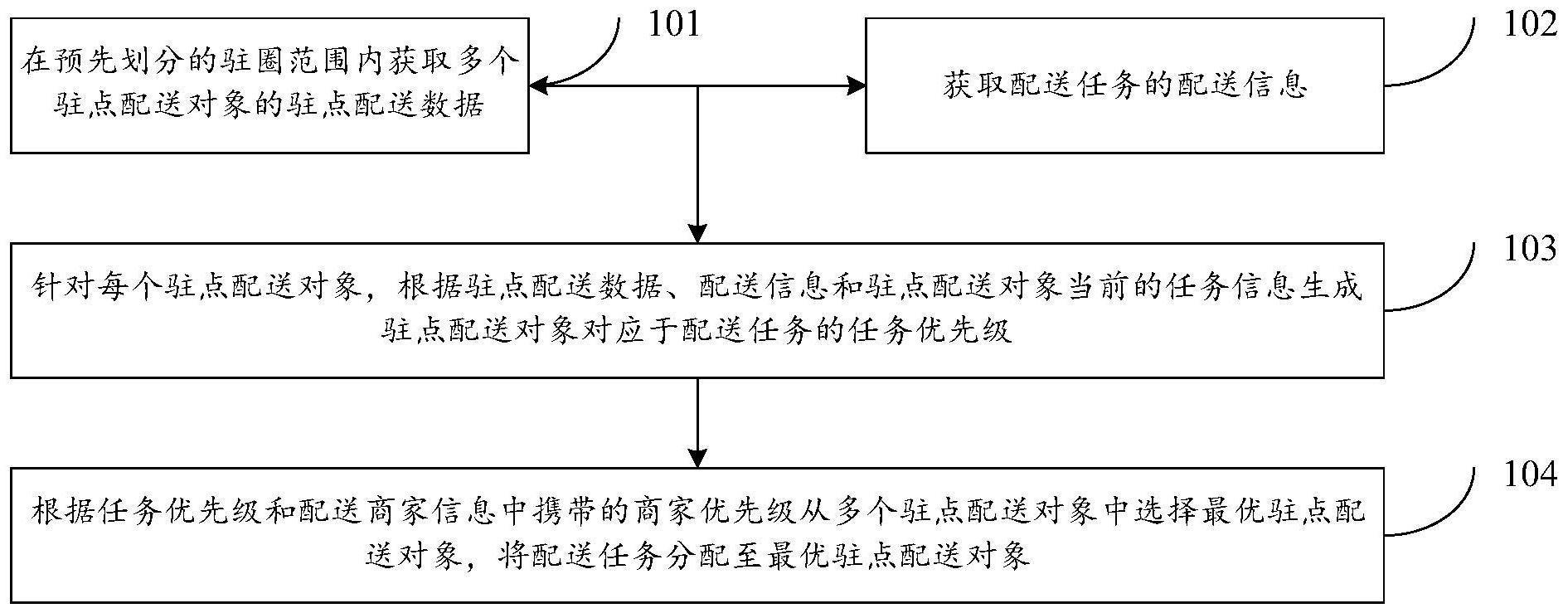 配送任务的分配方法、系统、电子设备和存储介质与流程