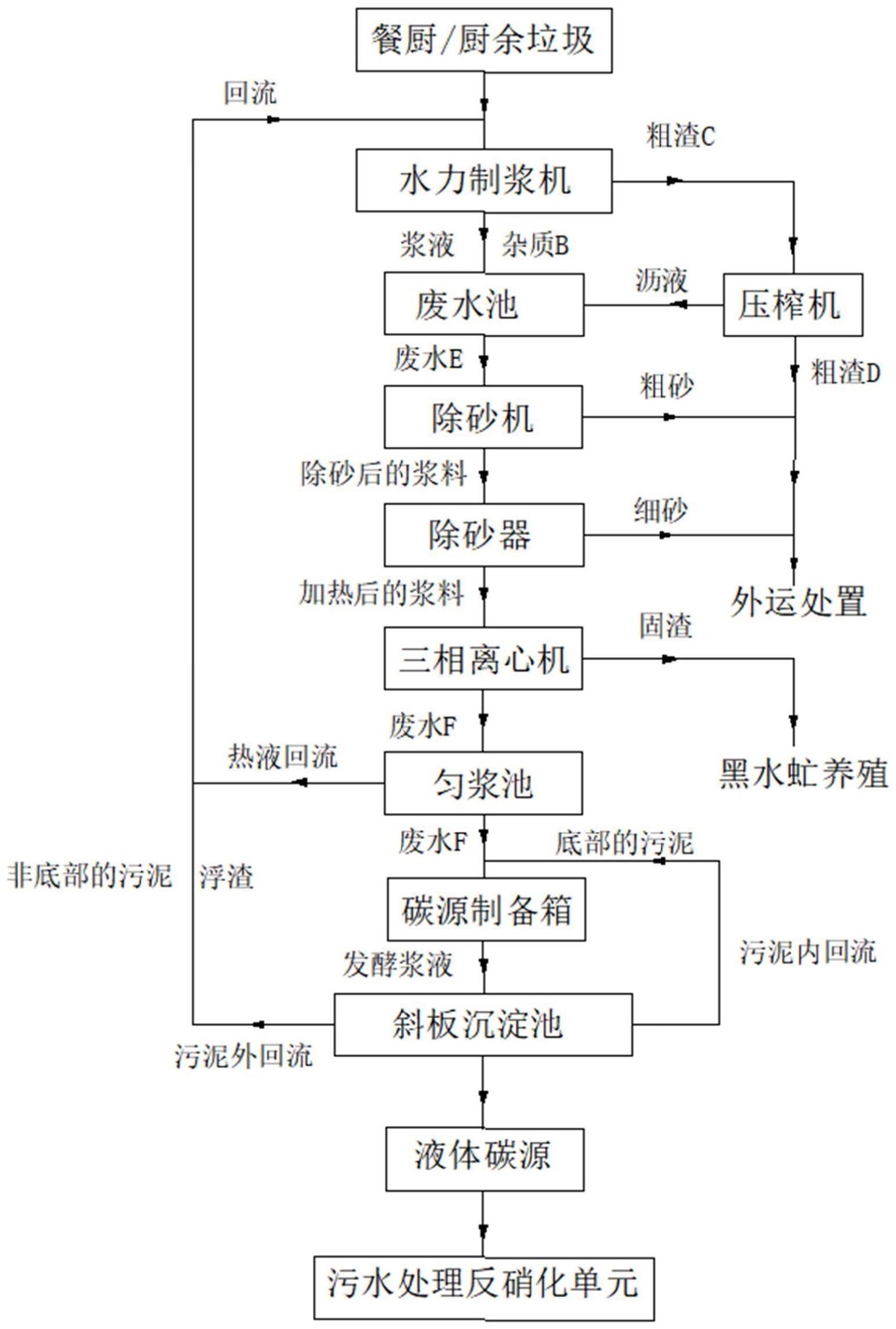 一种新型餐厨垃圾处理工艺、装置的制作方法