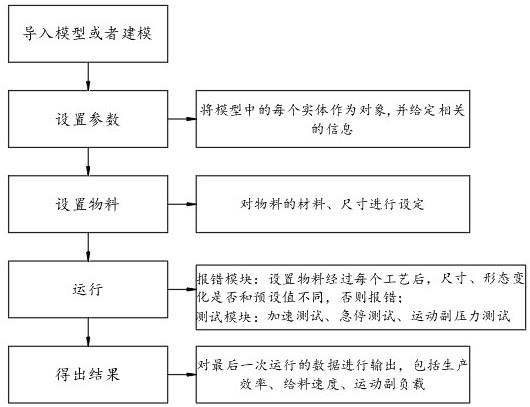 一种汽车自动化生产线仿真调试测试方法与流程