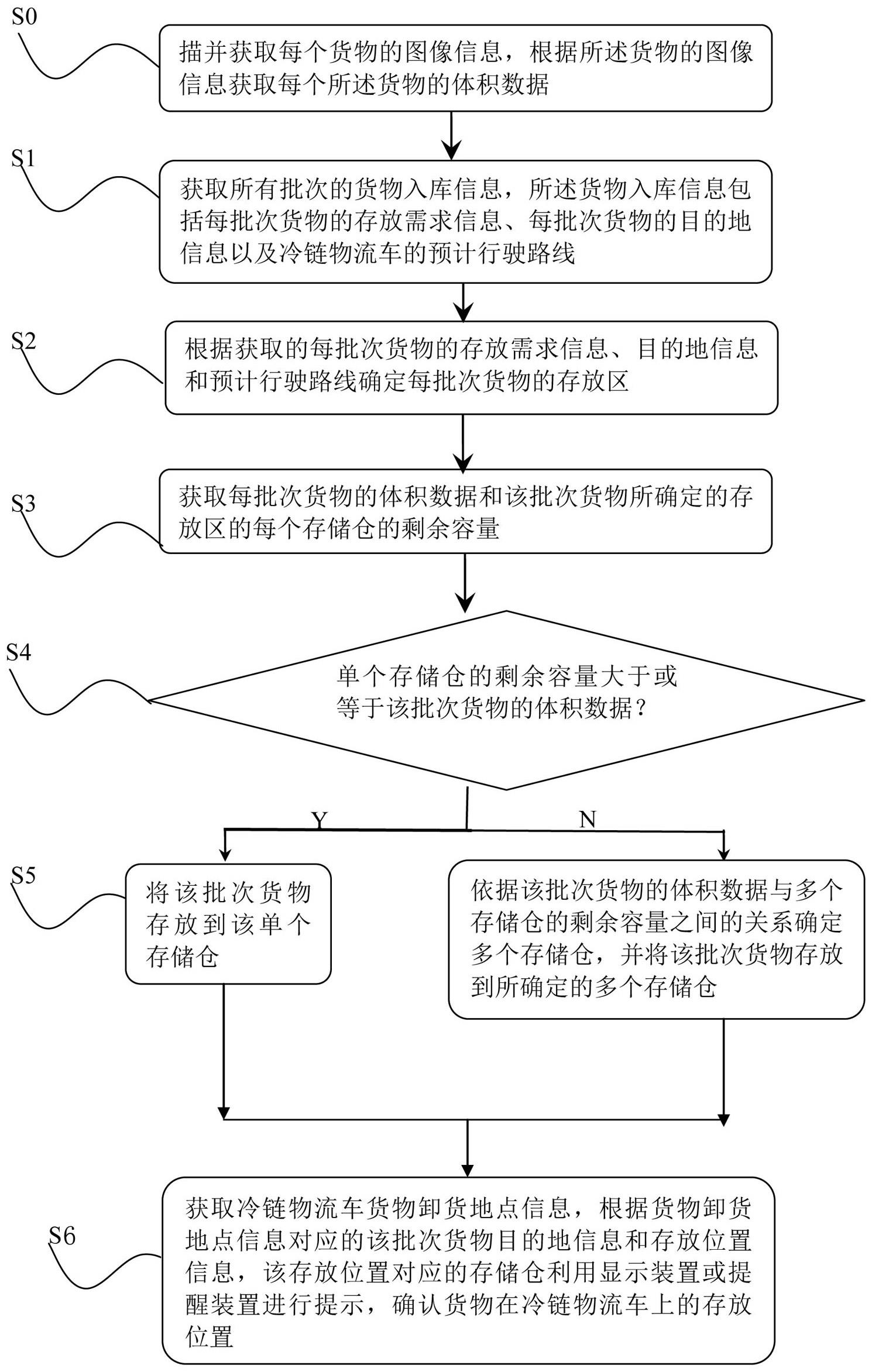 一种冷链物流的货物存取方法