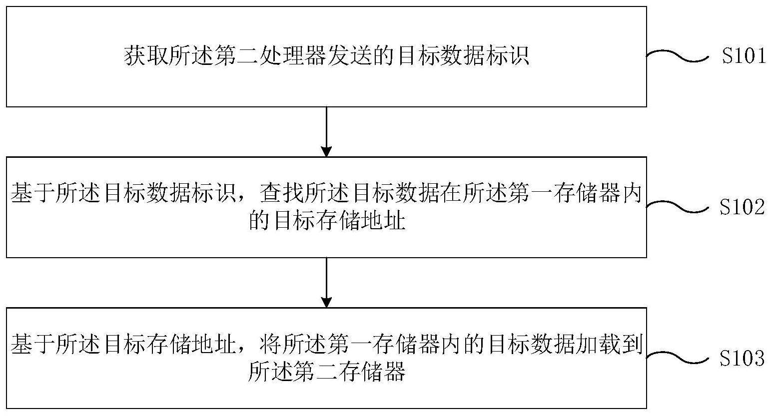 数据处理方法、装置、电子设备及计算机可读介质与流程