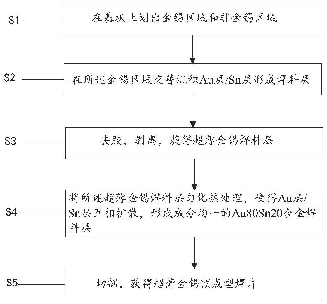 一种用于生产超薄金锡预成型焊片的工艺的制作方法