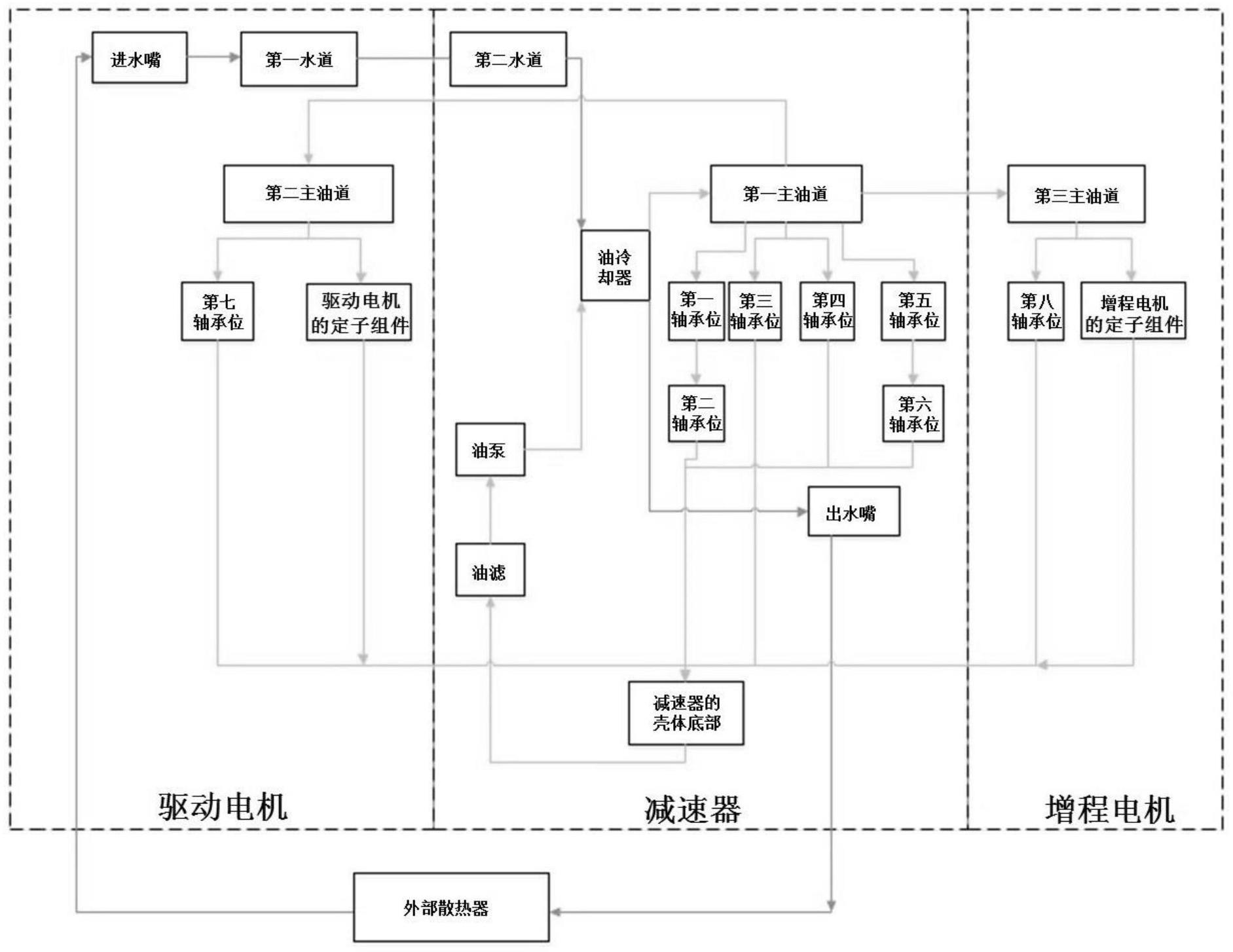 一种混合动力总成的冷却润滑系统的制作方法