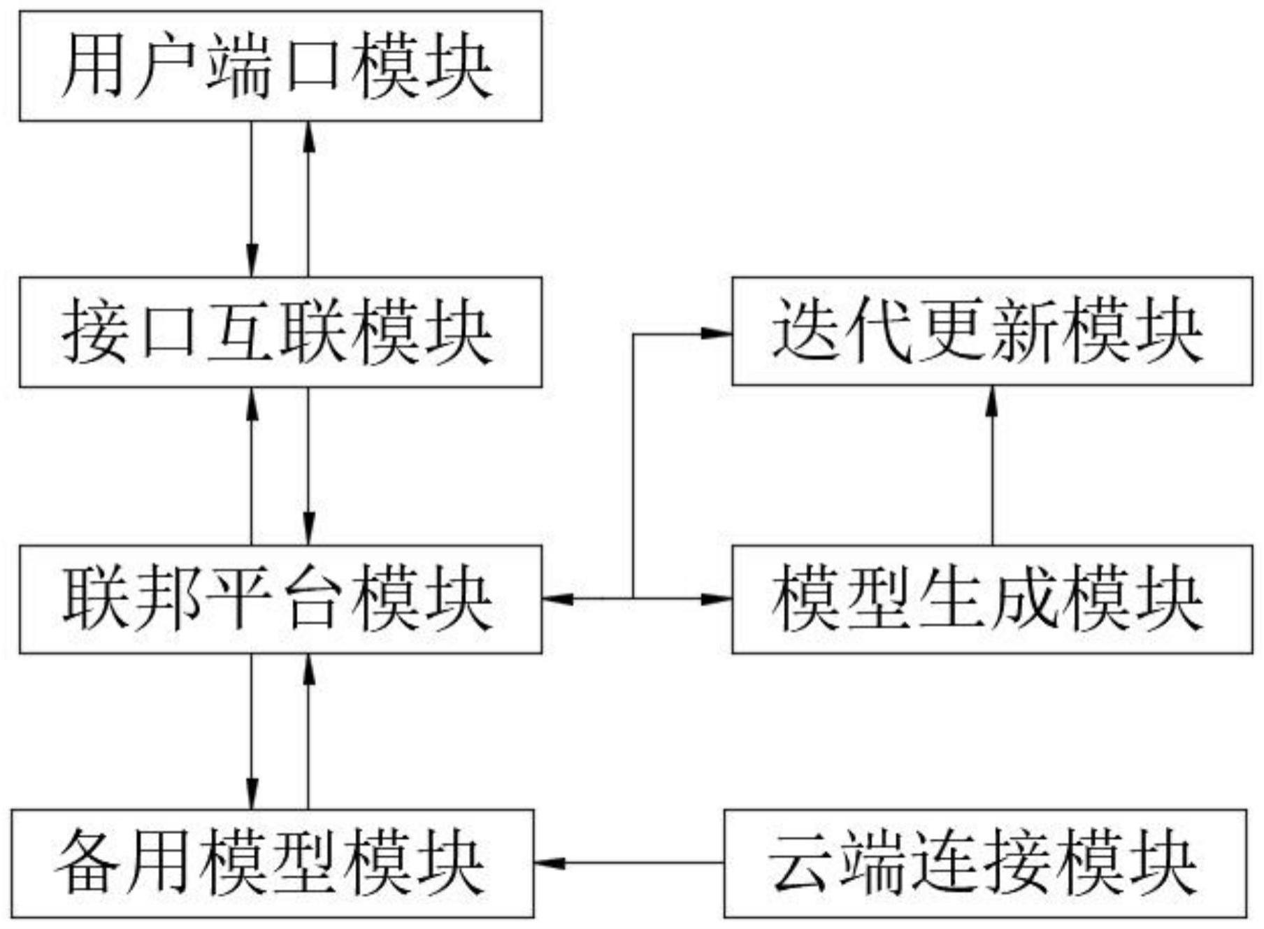 联邦学习模型自动生成系统及方法