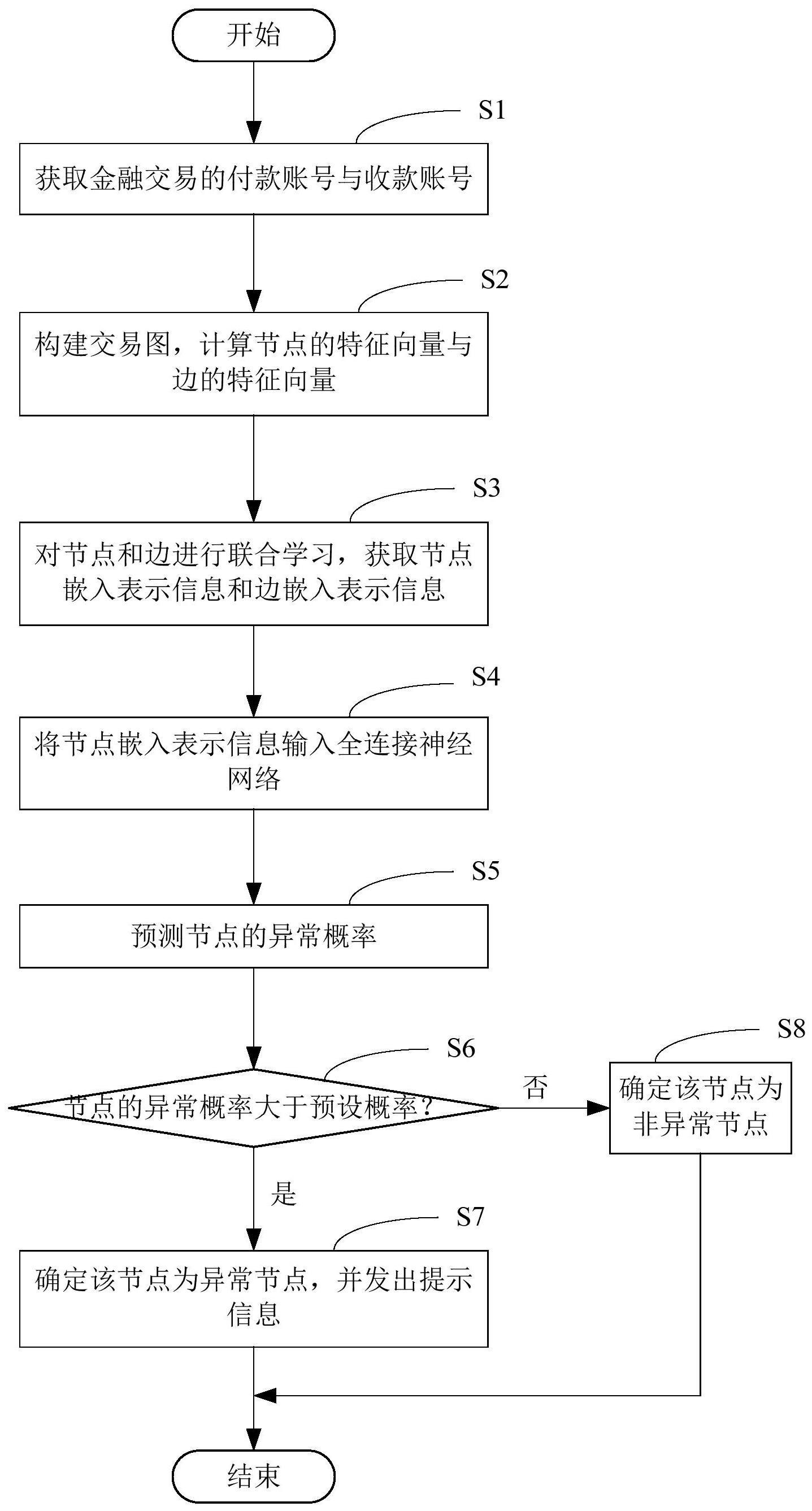 基于图神经网络的资金风险识别方法、计算机装置及计算机可读存储介质与流程