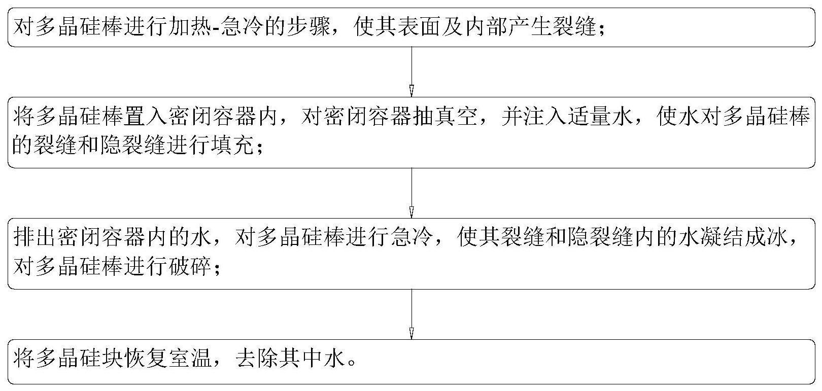 一种电子级多晶硅棒破碎方法及系统与流程