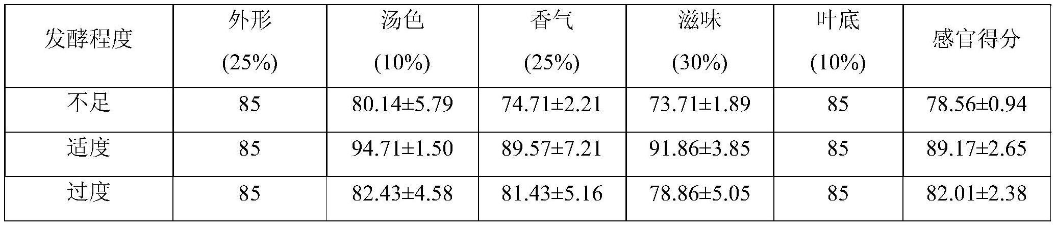 一种定量监测红茶发酵特征挥发性化合物的方法