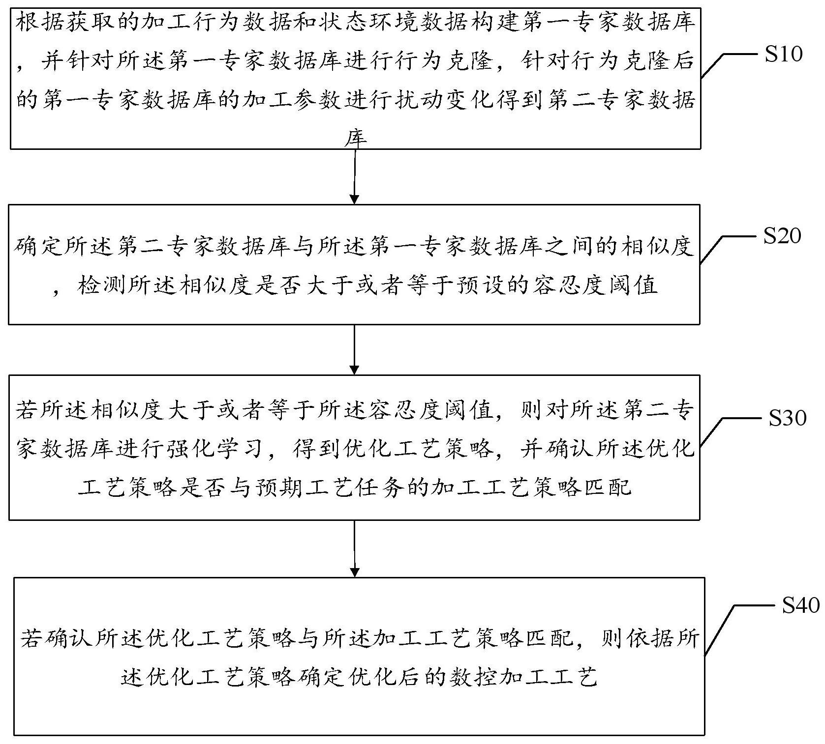 数控加工工艺的优化方法、装置、终端设备及存储介质与流程