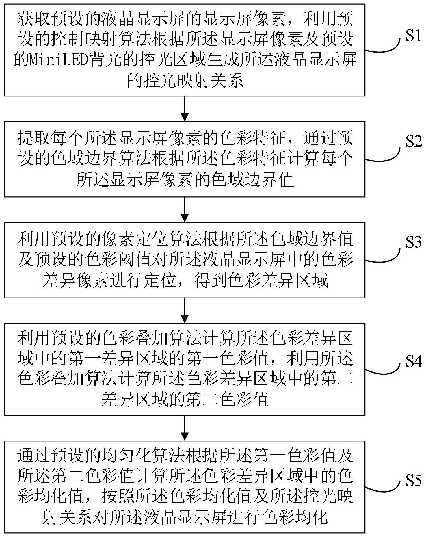 基于Mini-LED背光的液晶显示屏色彩均化方法及装置与流程