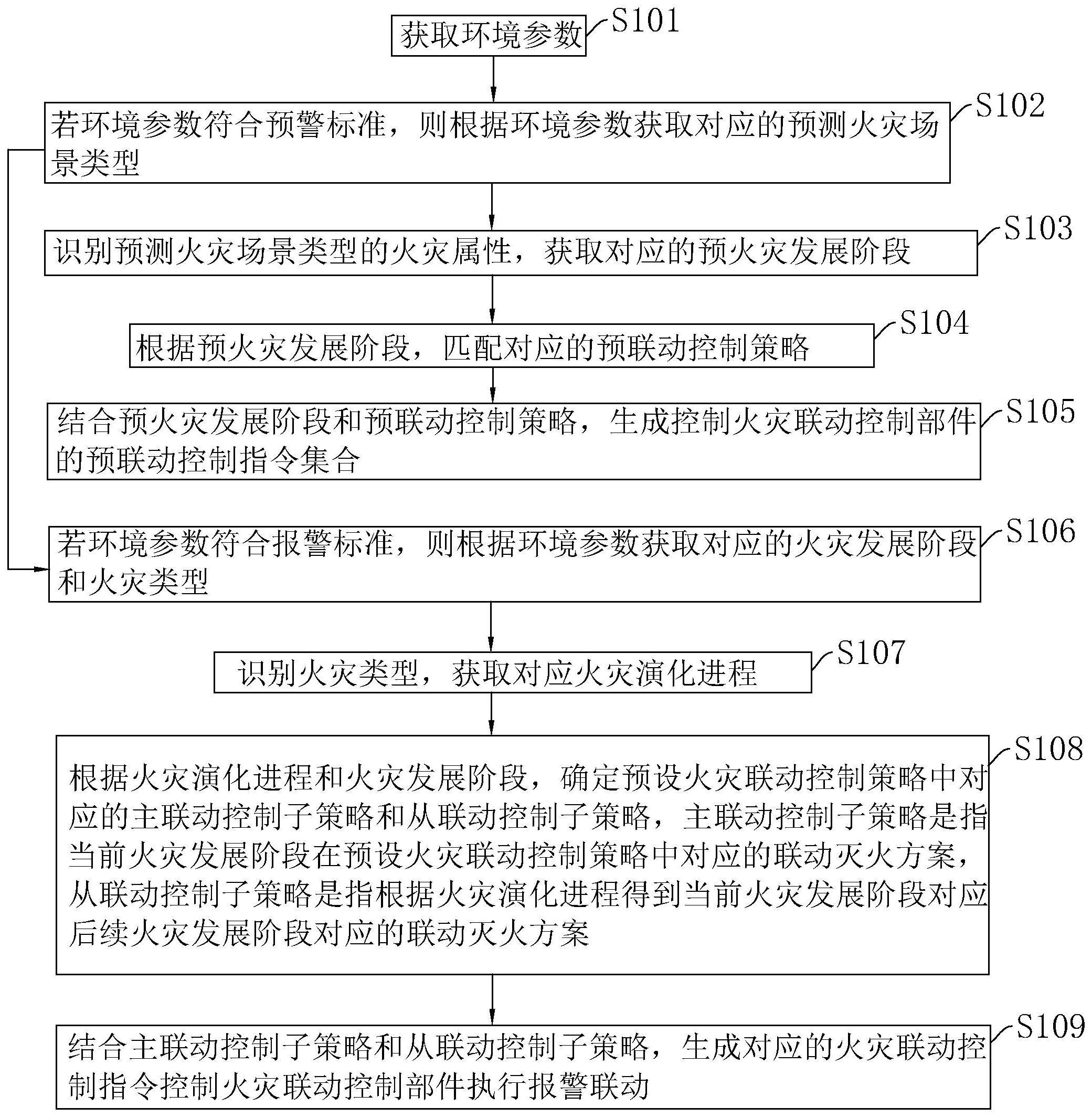 一种火灾联动控制方法、系统、终端设备及存储介质与流程