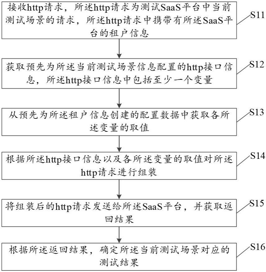 面向多租户的SaaS平台的测试方法、装置、设备和介质与流程