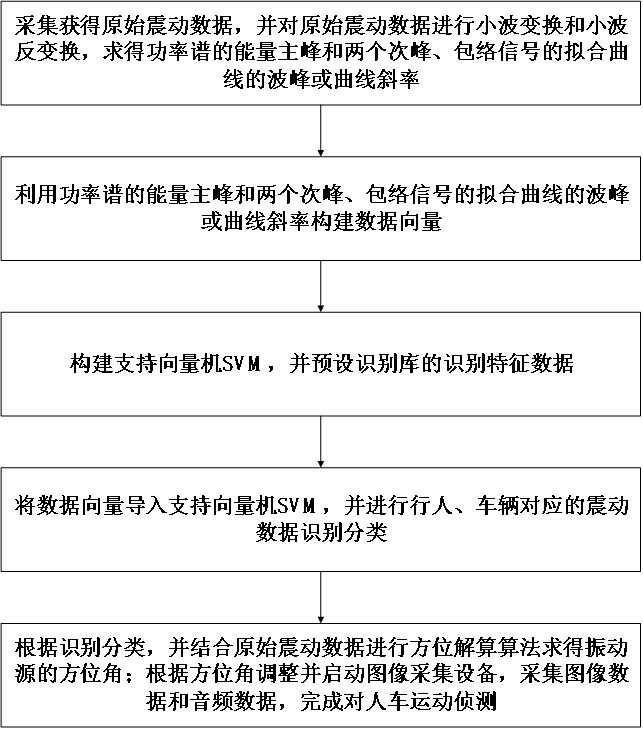 基于振动和图像的人车运动侦测方法及装置与流程