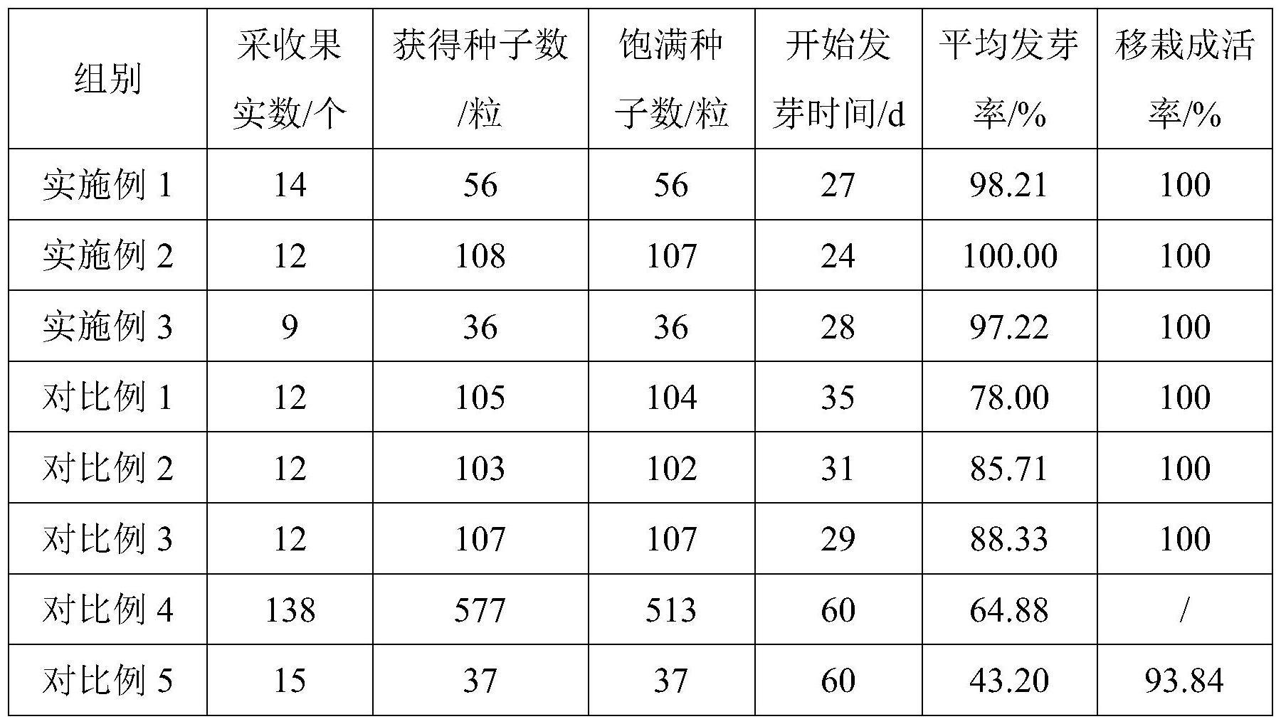 一种促进金花茶杂交种子萌发的方法与流程