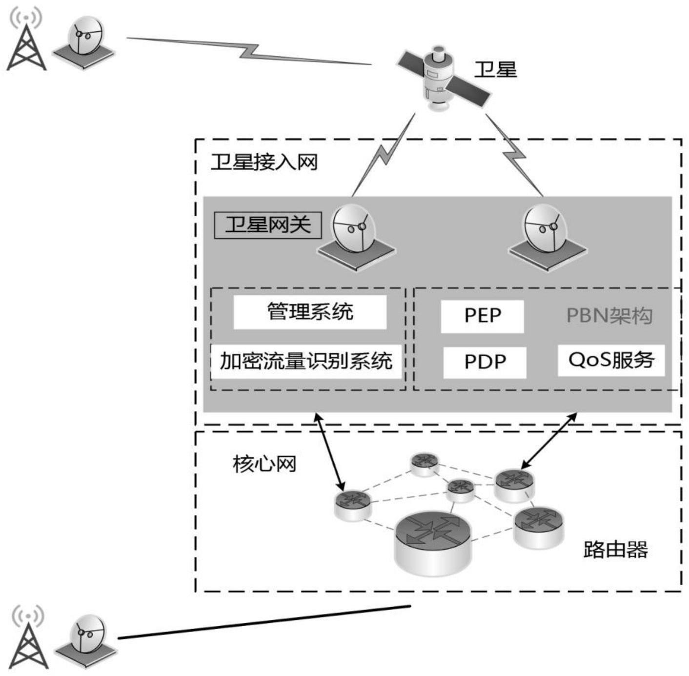 空天地信息网络加密流量管理架构及其加密流量识别方法与流程