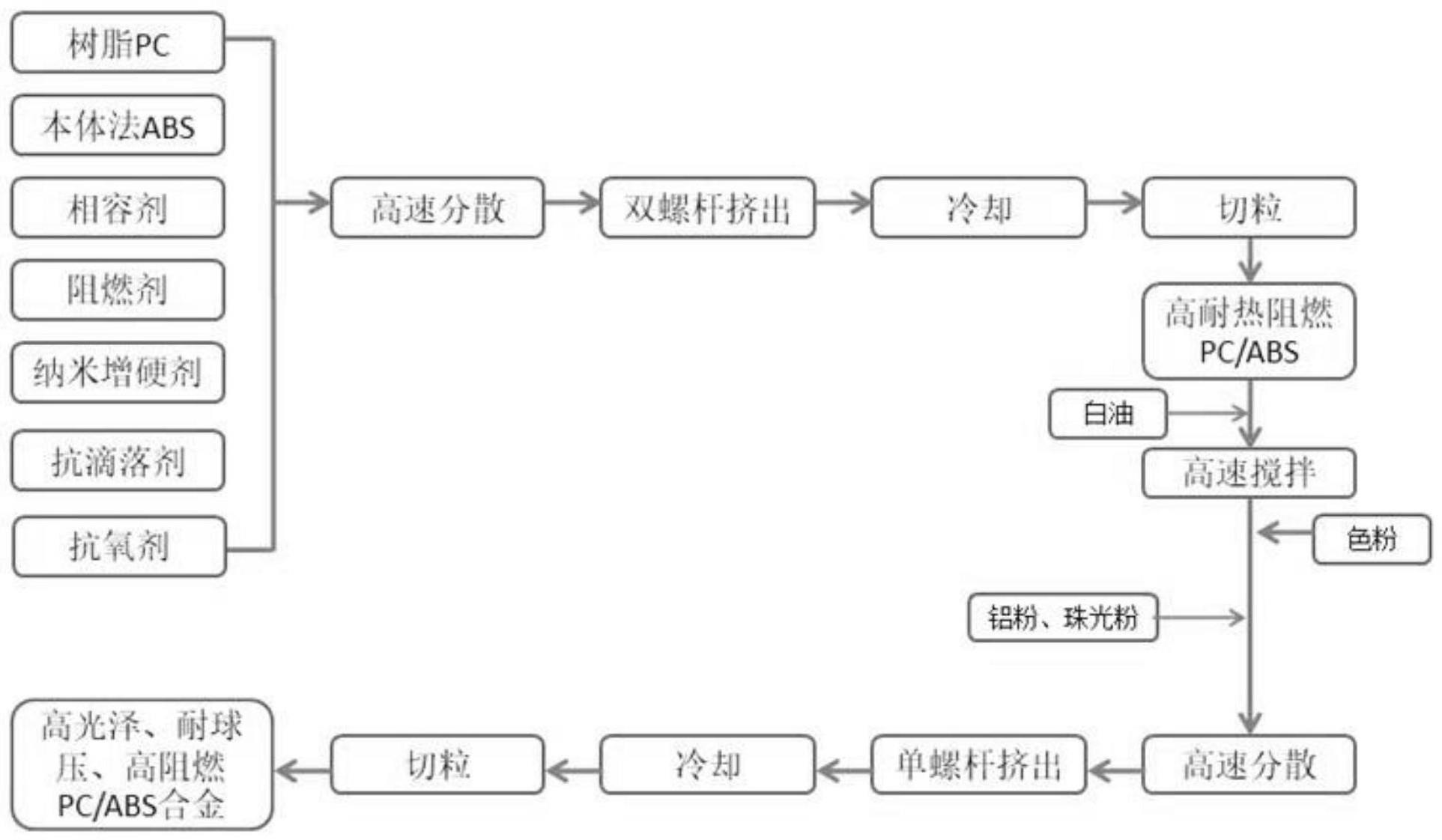 一种高耐热阻燃仿金属PC/ABS合金材料及其制备方法与流程