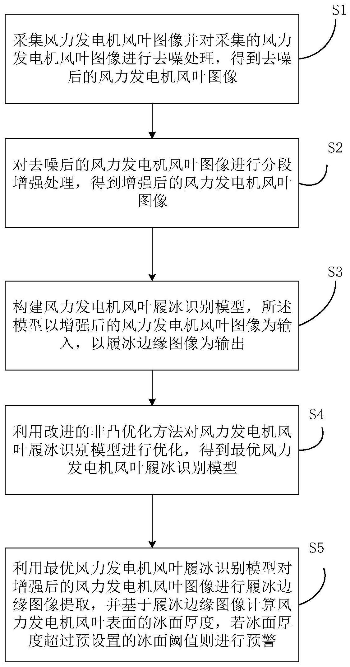 一种风力发电机履冰监测方法与流程