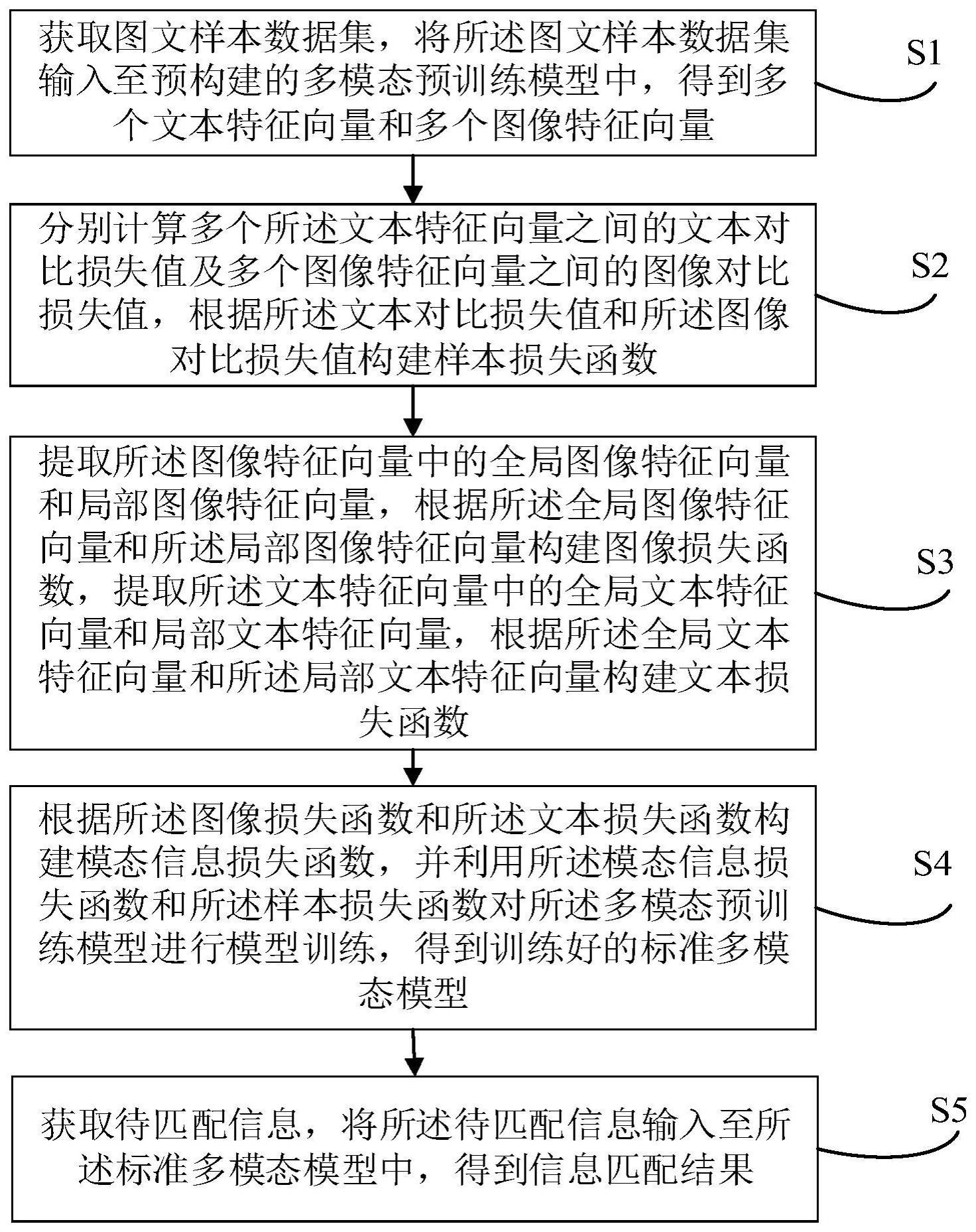 基于多模态训练的信息匹配方法、装置、电子设备及介质与流程