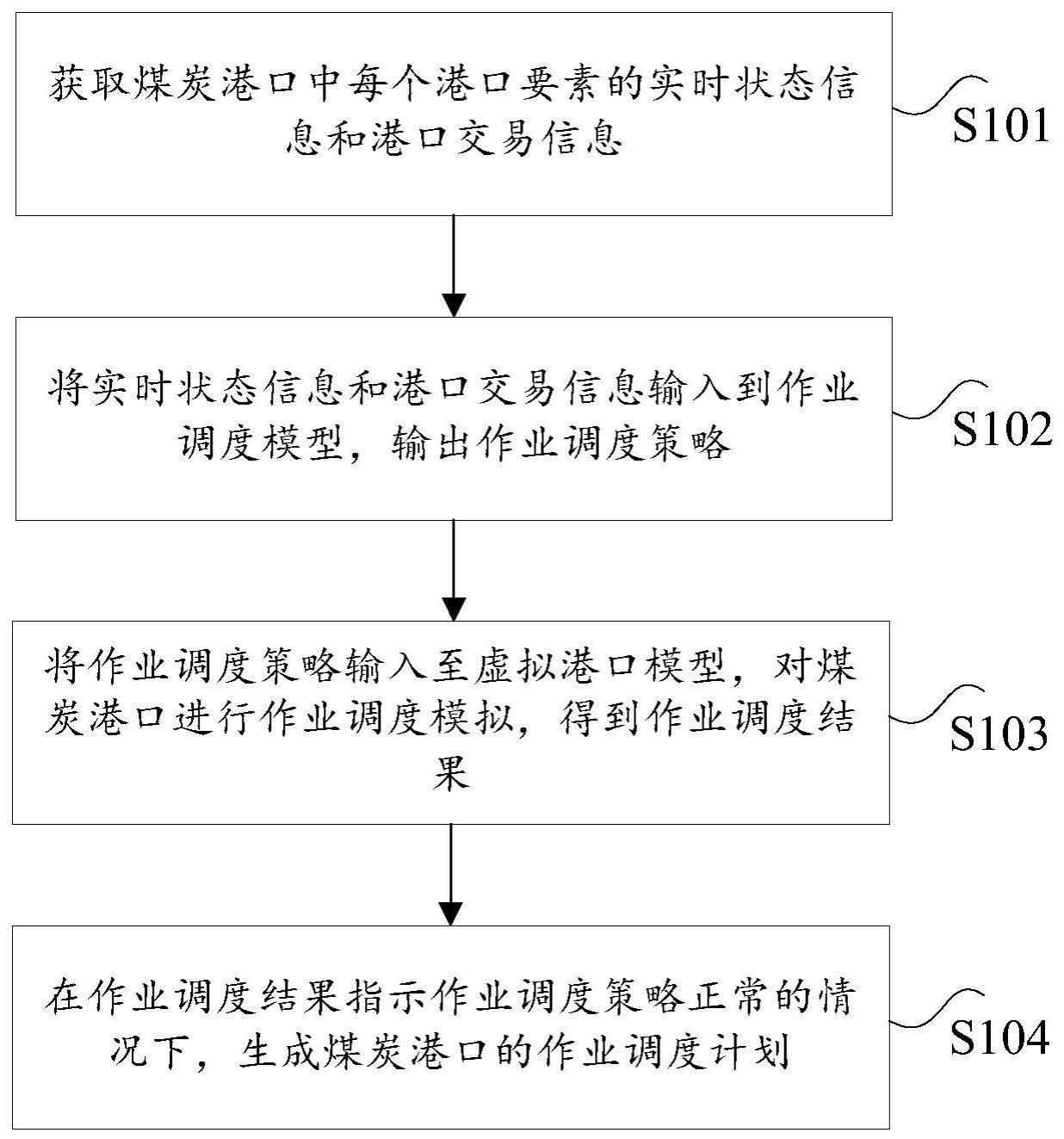 煤炭港口作业调度计划的生成方法及其装置、电子设备与流程