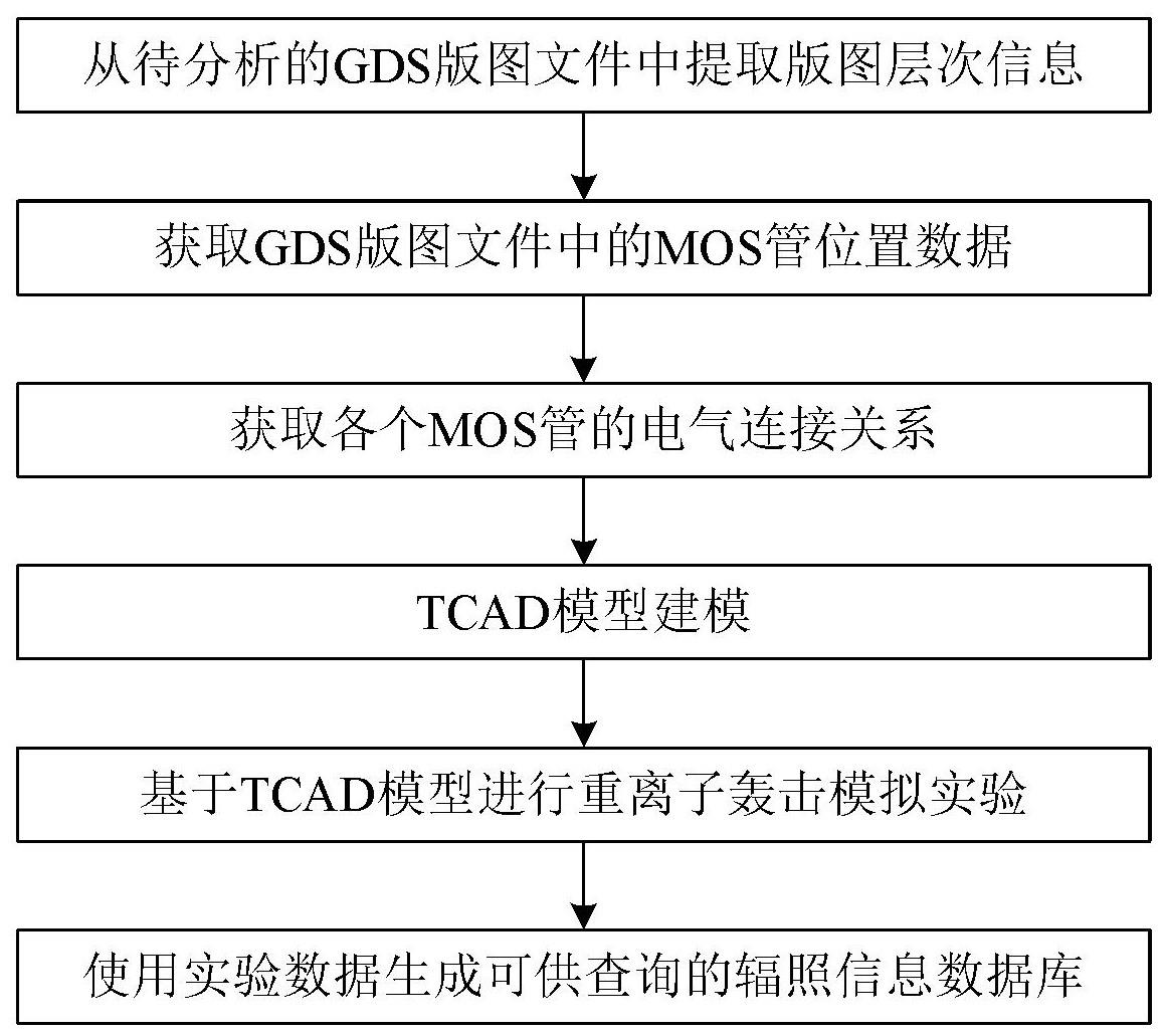 一种先进工艺库辐照参数建模分析方法及系统