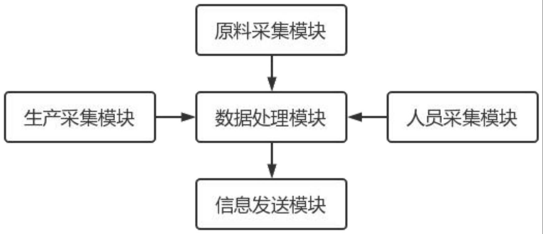 一种基于数据分析的锂电池生产安全评估系统的制作方法