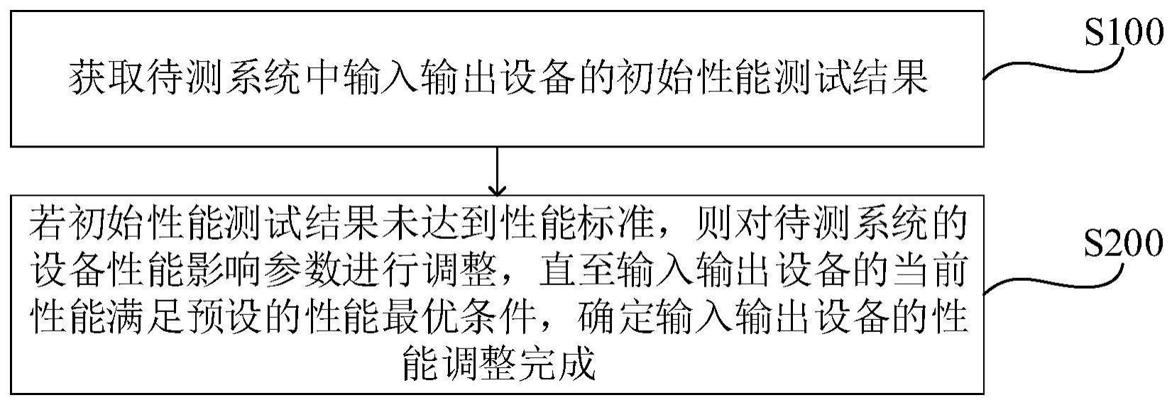 性能调整方法、装置及计算机设备与流程